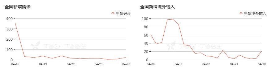境內外新增確認對比圖